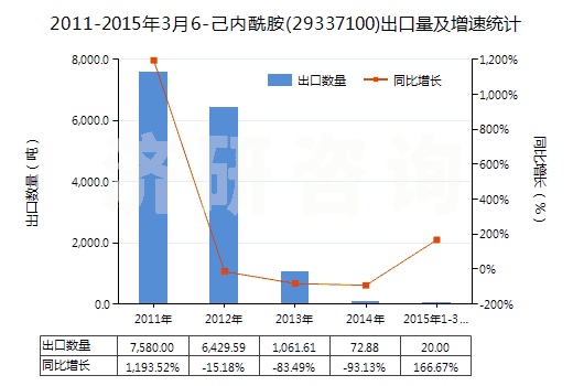 2011-2015年3月6-己內(nèi)酰胺(29337100)出口量及增速統(tǒng)計 2011-2015年3月6-己內(nèi)酰胺(29337100)出口量及增速統(tǒng)計